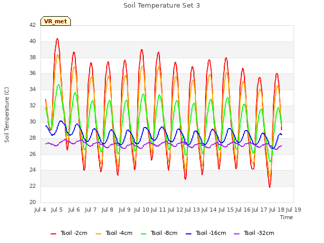 plot of Soil Temperature Set 3