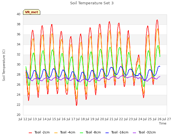 plot of Soil Temperature Set 3