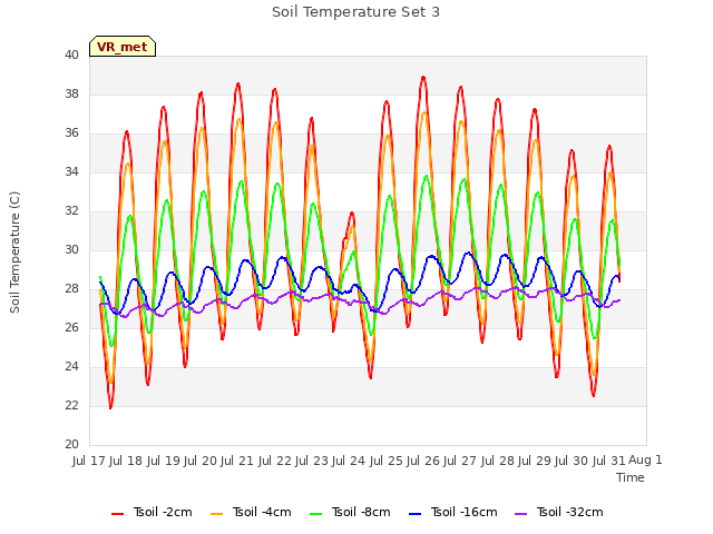 plot of Soil Temperature Set 3