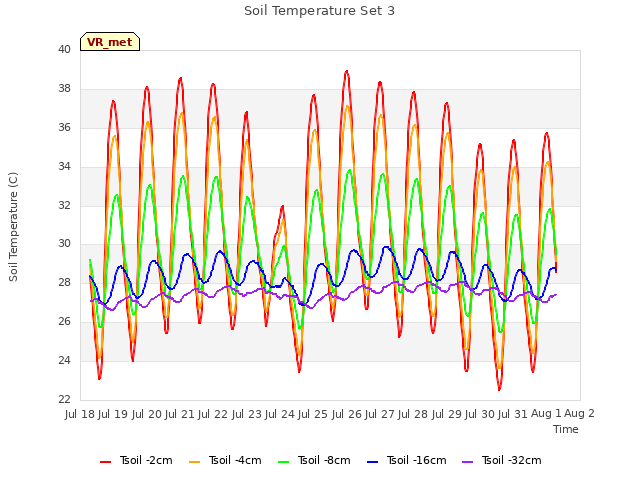 plot of Soil Temperature Set 3