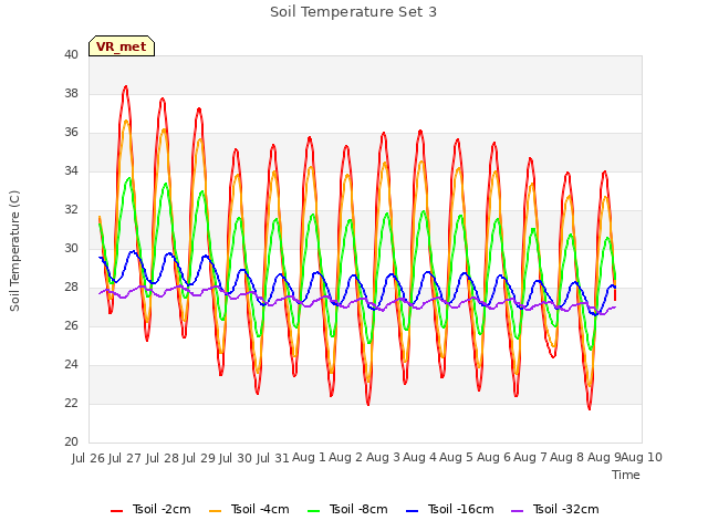 plot of Soil Temperature Set 3