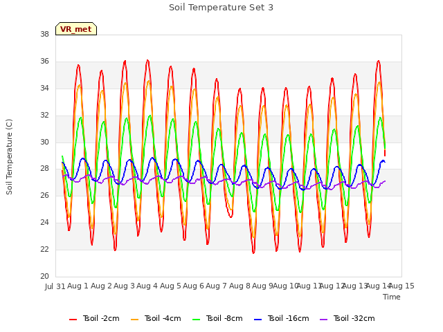 plot of Soil Temperature Set 3