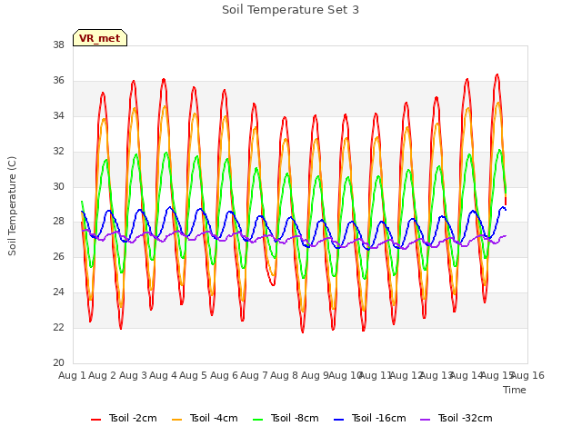 plot of Soil Temperature Set 3