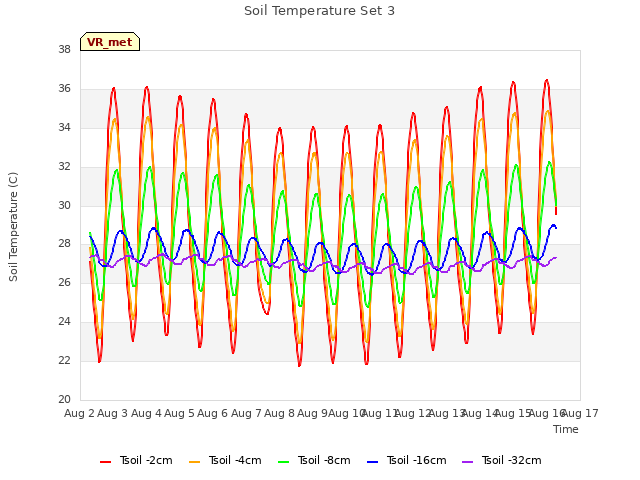 plot of Soil Temperature Set 3