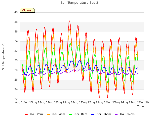 plot of Soil Temperature Set 3