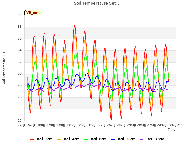 plot of Soil Temperature Set 3