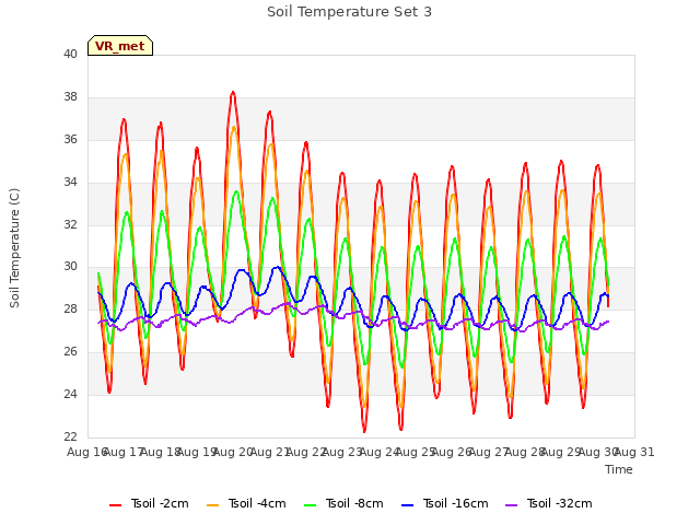 plot of Soil Temperature Set 3