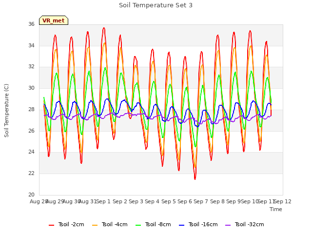 plot of Soil Temperature Set 3