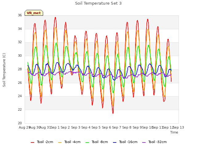 plot of Soil Temperature Set 3