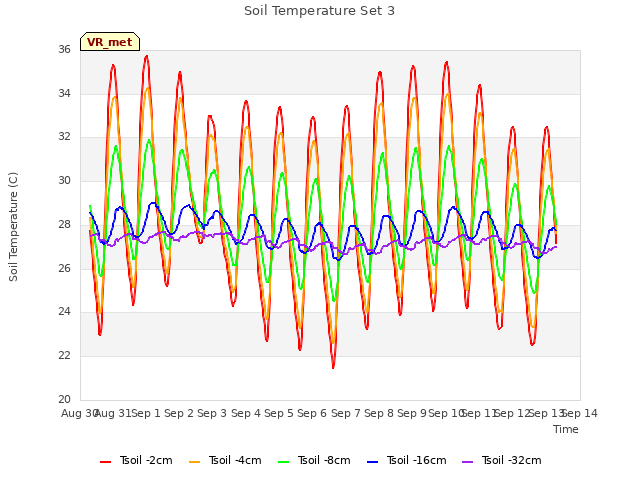 plot of Soil Temperature Set 3