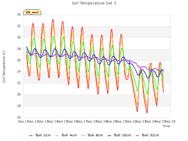 plot of Soil Temperature Set 3