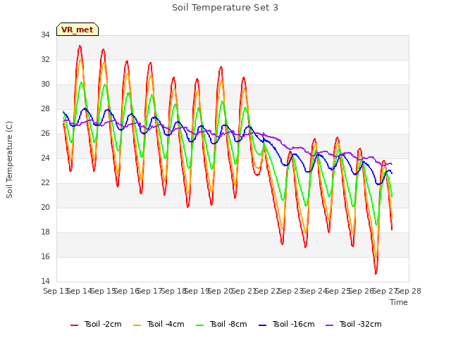plot of Soil Temperature Set 3