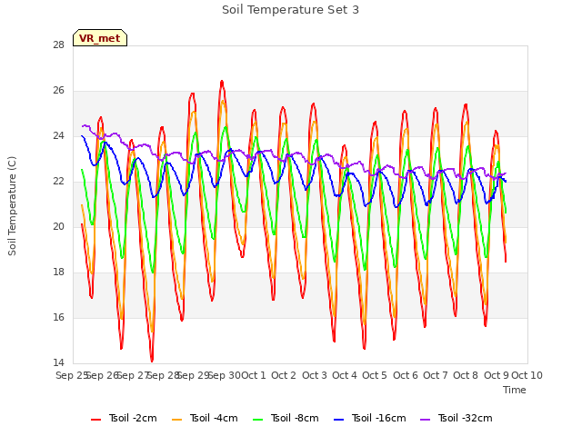 plot of Soil Temperature Set 3