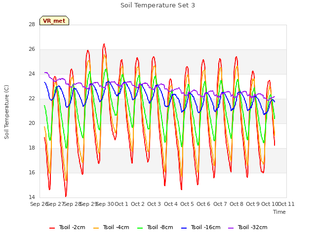 plot of Soil Temperature Set 3