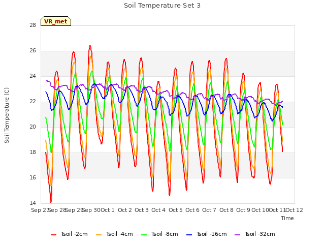 plot of Soil Temperature Set 3