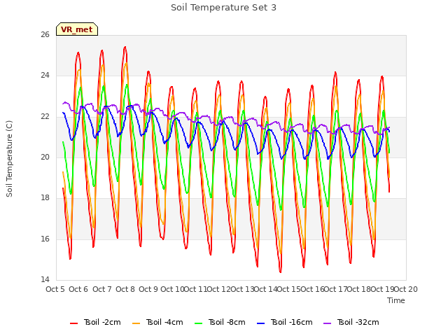 plot of Soil Temperature Set 3