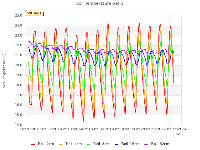 plot of Soil Temperature Set 3