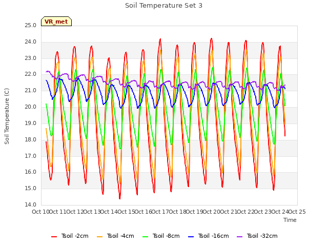 plot of Soil Temperature Set 3