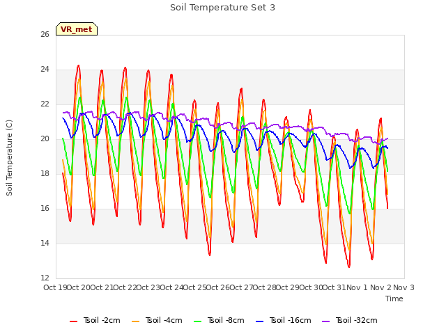 plot of Soil Temperature Set 3