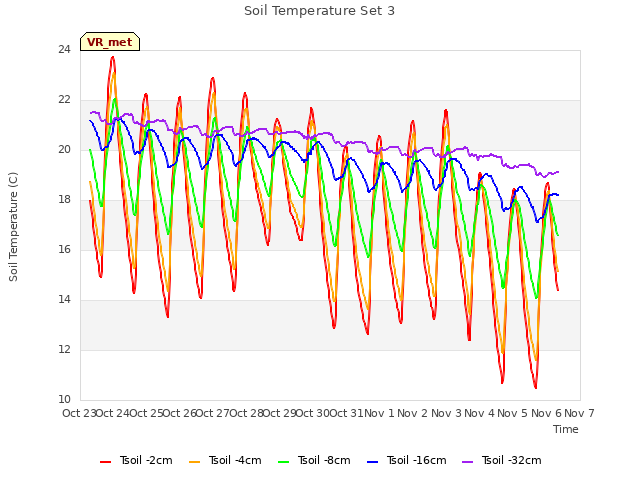 plot of Soil Temperature Set 3