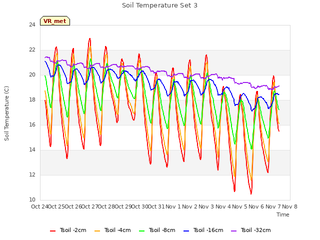 plot of Soil Temperature Set 3