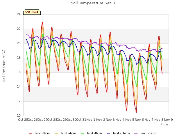 plot of Soil Temperature Set 3