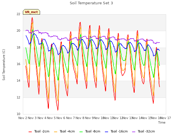 plot of Soil Temperature Set 3