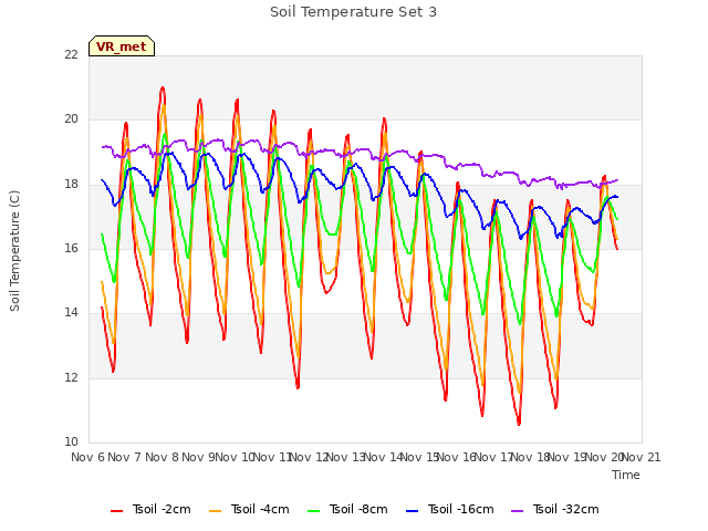 plot of Soil Temperature Set 3