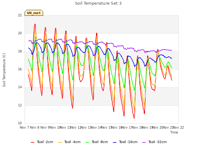 plot of Soil Temperature Set 3