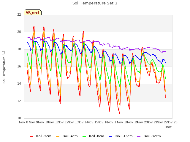 plot of Soil Temperature Set 3