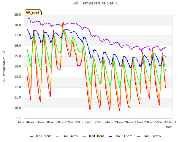 plot of Soil Temperature Set 3