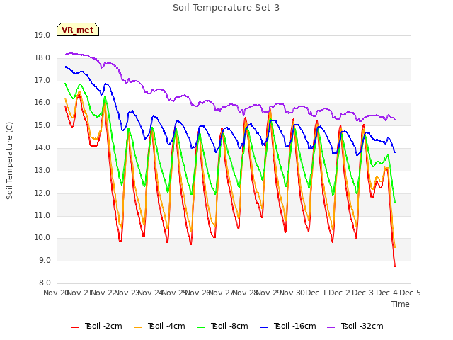 plot of Soil Temperature Set 3