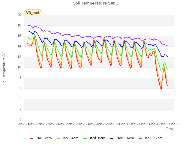 plot of Soil Temperature Set 3