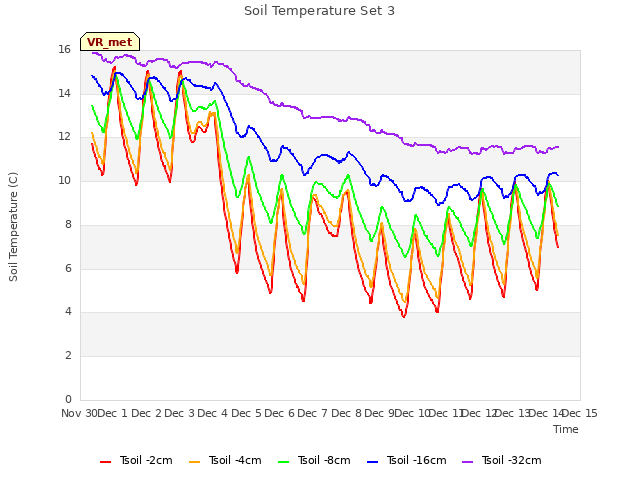 plot of Soil Temperature Set 3
