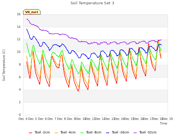 plot of Soil Temperature Set 3