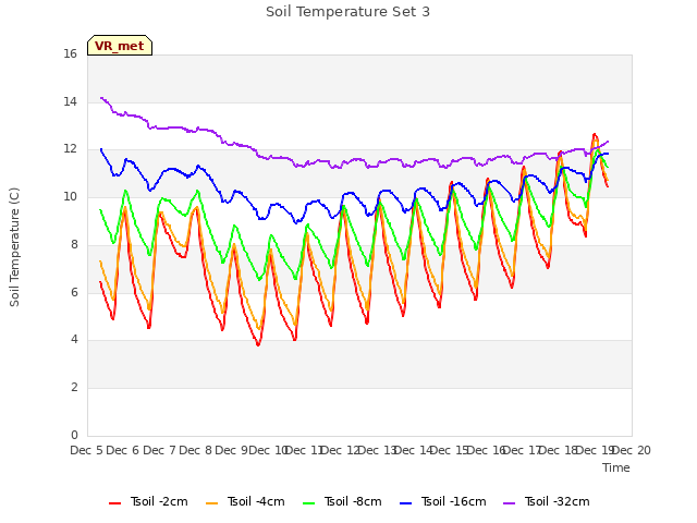 plot of Soil Temperature Set 3