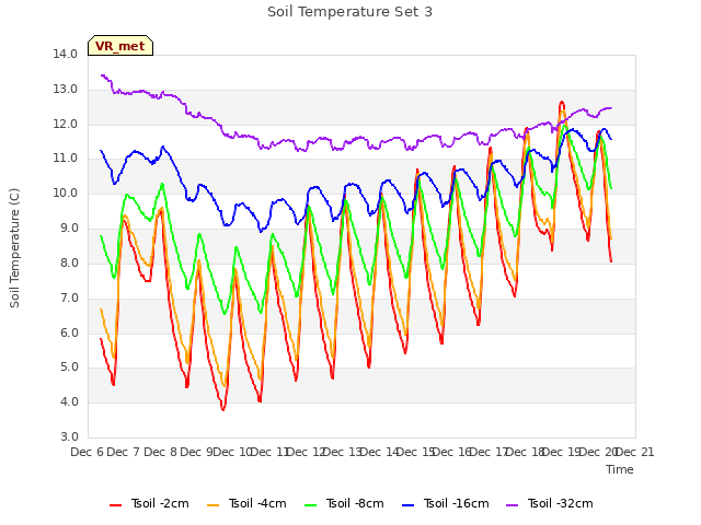 plot of Soil Temperature Set 3