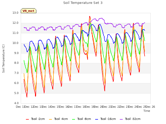 plot of Soil Temperature Set 3