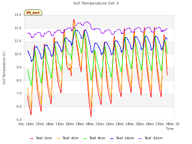 plot of Soil Temperature Set 3
