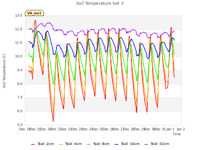 plot of Soil Temperature Set 3