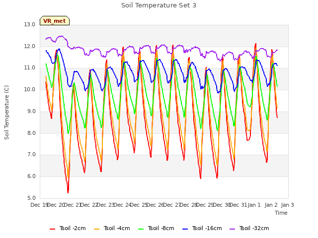 plot of Soil Temperature Set 3