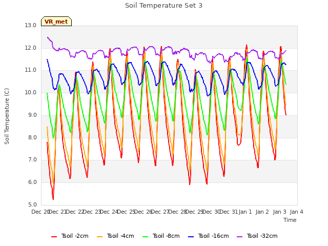 plot of Soil Temperature Set 3