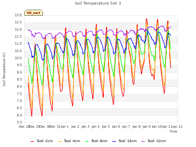 plot of Soil Temperature Set 3