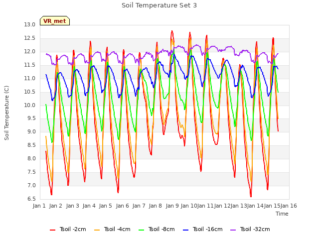 plot of Soil Temperature Set 3