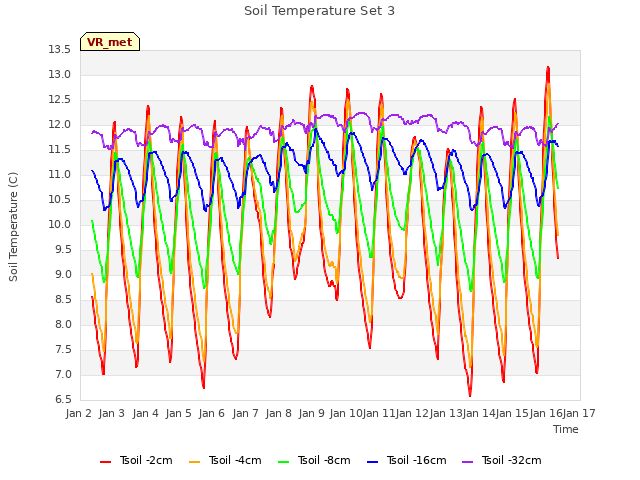 plot of Soil Temperature Set 3