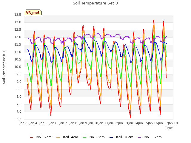 plot of Soil Temperature Set 3