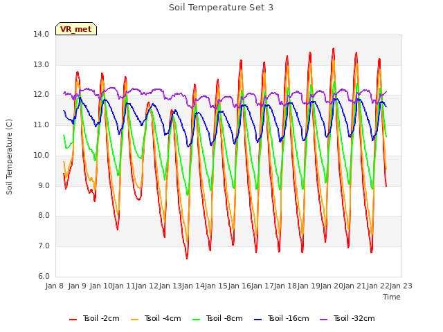 plot of Soil Temperature Set 3