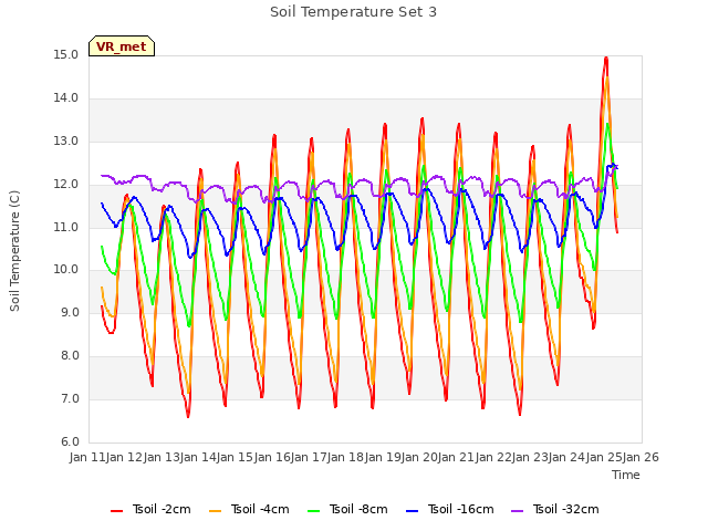 plot of Soil Temperature Set 3