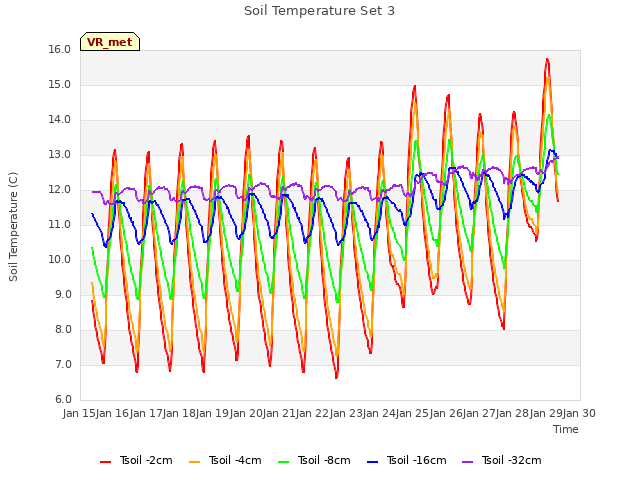 plot of Soil Temperature Set 3