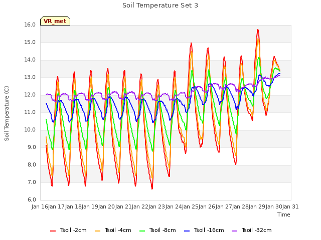 plot of Soil Temperature Set 3